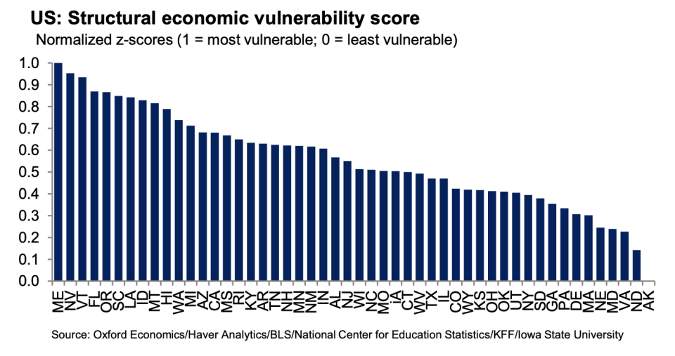 (Data & Graphic: Oxford Economics)