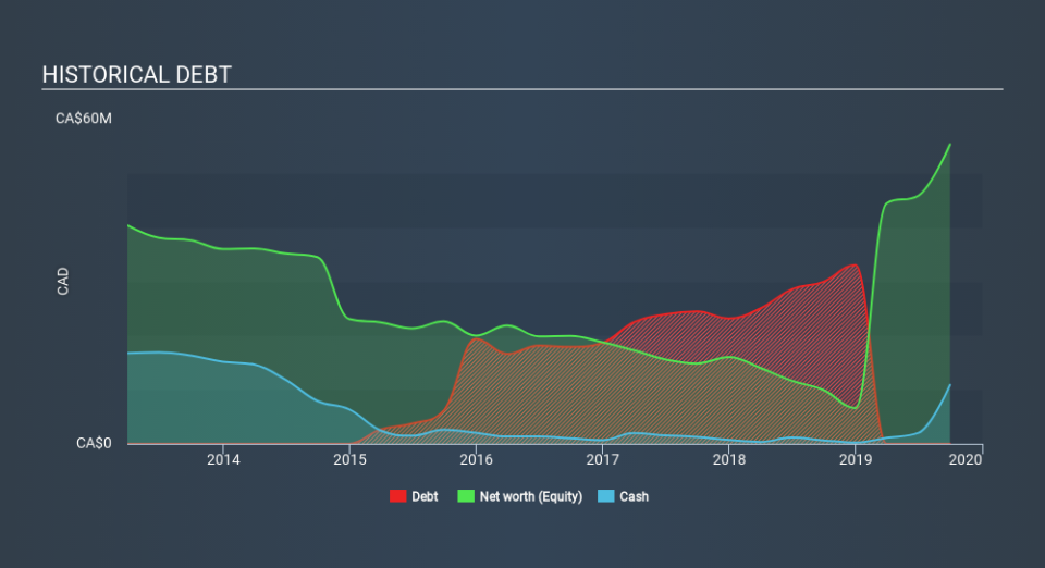 TSX:TLO Historical Debt, February 27th 2020