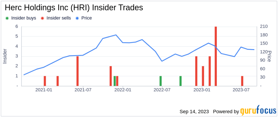 Insider Sell: Herc Holdings Inc President & CEO Lawrence Silber Sells 4,000 Shares