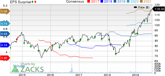 Procter & Gamble Company (The) Price, Consensus and EPS Surprise