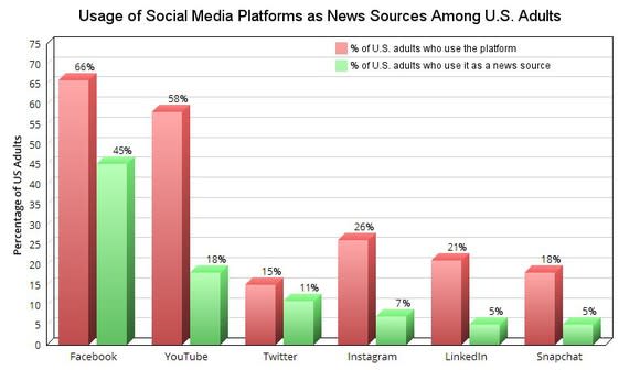 A chart comparing the use of social media platforms as news sources across the US.