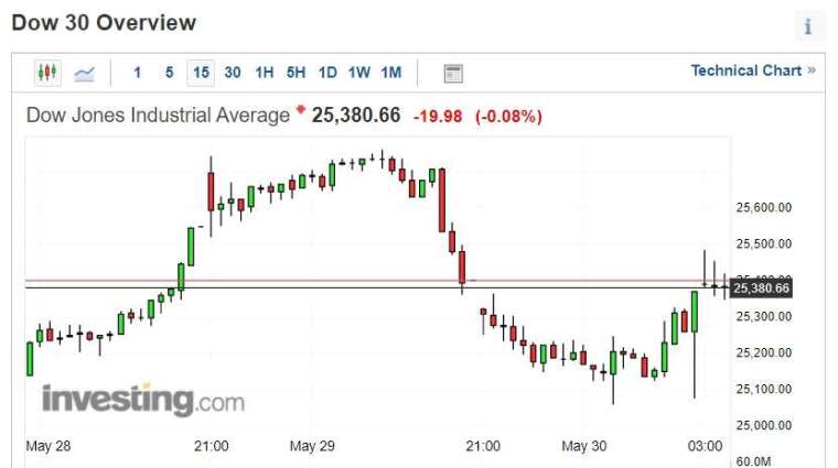 (圖片：investing)