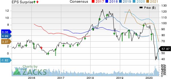 Valero Energy Corporation Price, Consensus and EPS Surprise