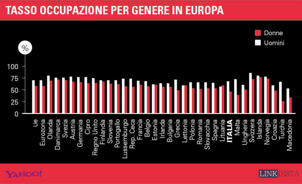 Tasso di occupazione per genere in Europa