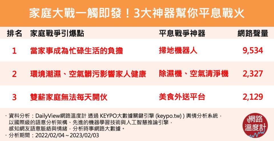 家人、夫妻相處總是有許多眉眉角角需要彼此適應，各種生活瑣事都需要好好磨合才能找到相處的最佳平衡點。但是，在這過程中總會有些適應不良的地方，像是睡眠習慣不一樣、家用負擔比例不平衡，或是工作太忙沒空打掃導致家中環境髒亂等等，一不小心就有可能引爆「家庭大戰」！ 今天《DailyView網路溫度計》透過《KEYPO大數據關鍵引擎》輿情分析系統，盤點3種容易家庭戰爭的問題點，以及有助於解決這些狀況、平息戰火的3大神器，一起來看看有哪些吧！