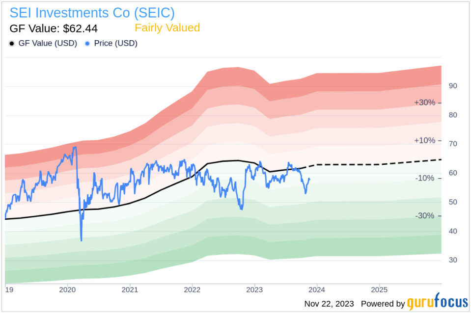 Insider Sell Alert: Executive Chairman WEST ALFRED P JR Offloads Shares of SEI Investments Co