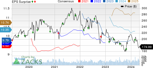 American Tower Corporation Price, Consensus and EPS Surprise