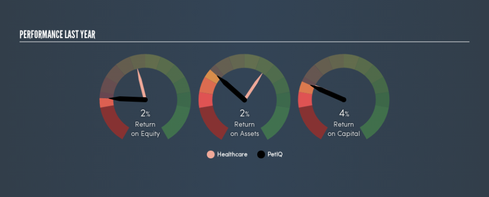 NasdaqGS:PETQ Past Revenue and Net Income, July 19th 2019