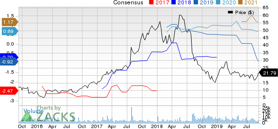 Scientific Games Corp Price and Consensus