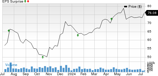 The Charles Schwab Corporation Price and EPS Surprise