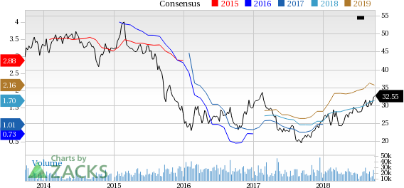 Upbeat earnings outlook and strong demand and pricing fundamentals for fertilizers have contributed to the rally in Mosaic's (MOS) shares.