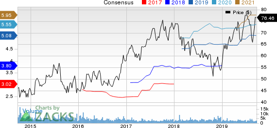 AGCO Corporation Price and Consensus