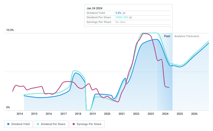 SHSE:601339 Dividend History as at Jun 2024