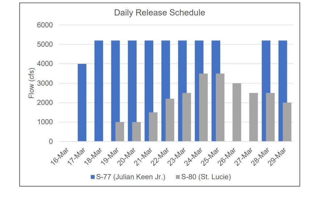 Lake Okeechobee discharge rates from March 16 t March 29, 2024.