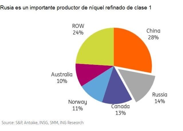 Sanciones al níquel, el aluminio y el cobre ruso. ¿Cómo se adaptará el mercado?