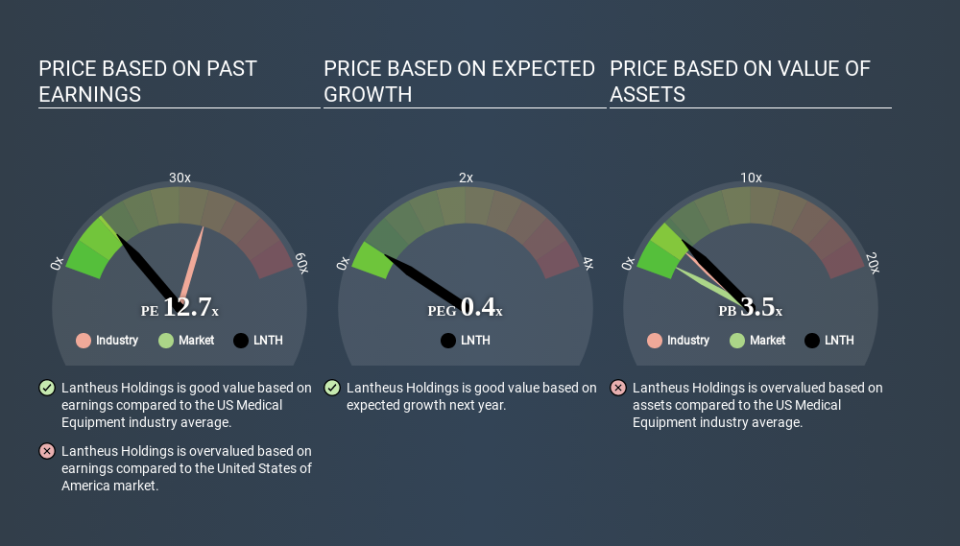 NasdaqGM:LNTH Price Estimation Relative to Market April 4th 2020