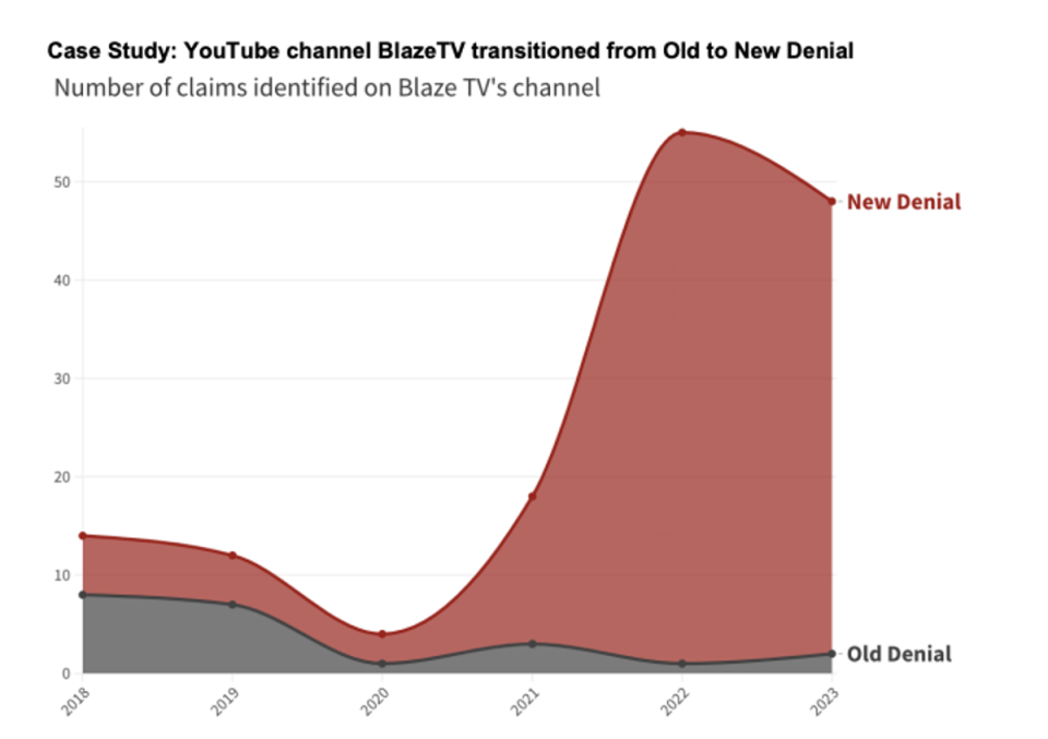 The shift from older tropes on conservative outlet, BlazeTV, to a new brand of climate denial (CCDH)