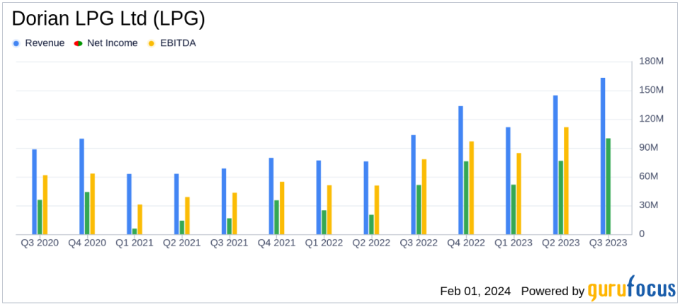 Dorian LPG Ltd. Reports Substantial Earnings Growth in Q3 FY2024