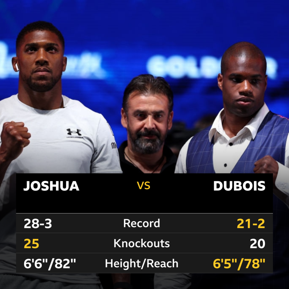 Stats comparison for Anthony Joshua v Daniel Dubois