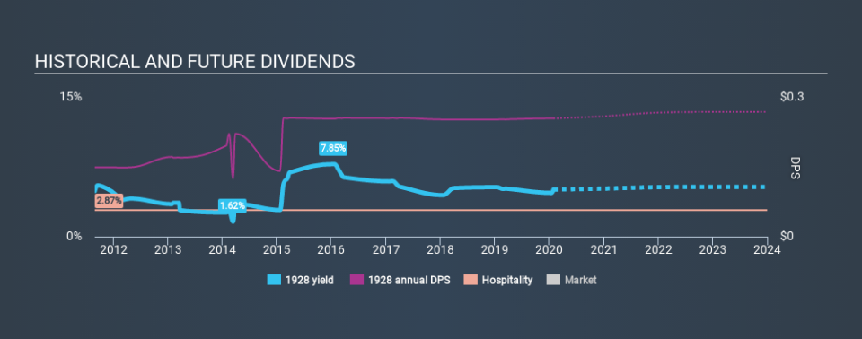 SEHK:1928 Historical Dividend Yield, January 29th 2020