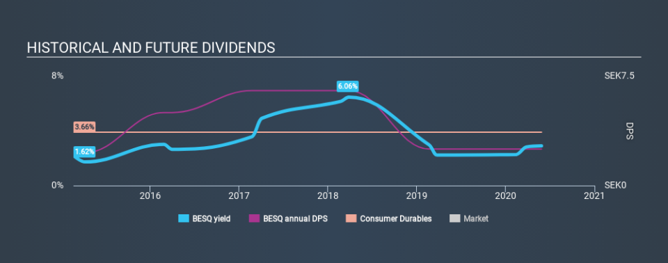 OM:BESQ Historical Dividend Yield May 28th 2020