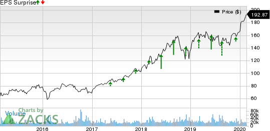 salesforce.com, inc. Price and EPS Surprise