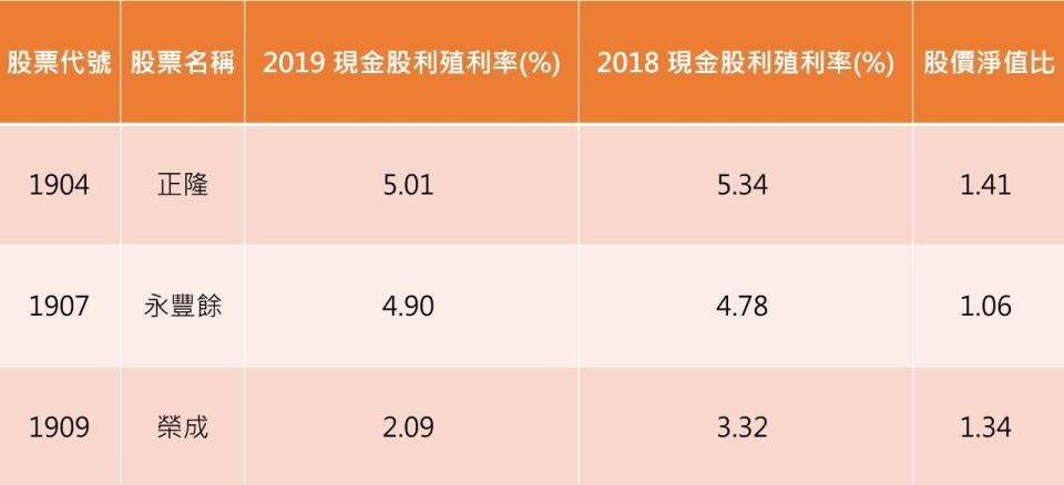 資料來源：CMoney
