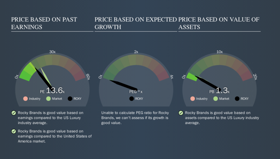 NasdaqGS:RCKY Price Estimation Relative to Market, November 13th 2019