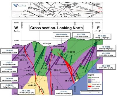 Figure 3: Cross section showing Copala structure, Copala 3, Cristiano and Tajitos veins with completed drilling. (CNW Group/Vizsla Silver Corp.)