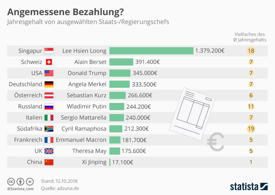 (Foto: Statista)