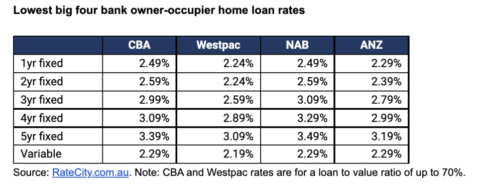 Chart comparing fixed home loan rates.