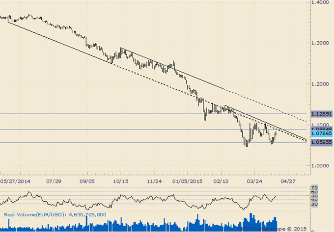 USDCAD Record Volume Highlights Near Term Capitulation Risk