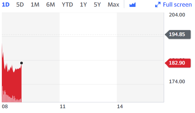 Shares have been falling amid lockdown fears