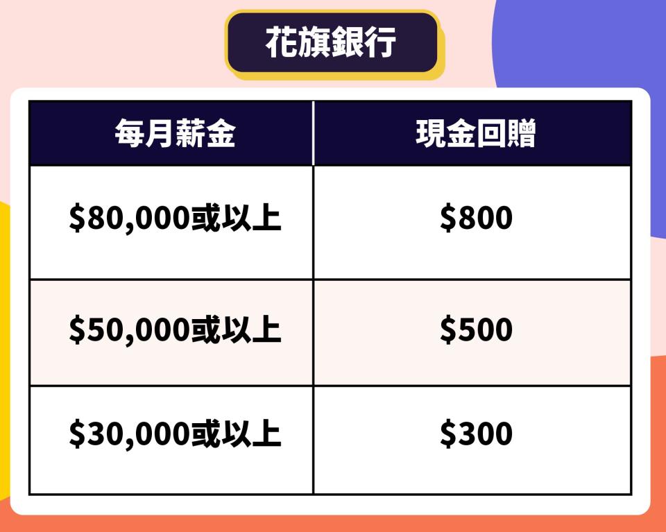 出糧戶口-出糧戶口優惠-出糧戶口優惠2021-出糧戶口渣打-出糧戶口citi