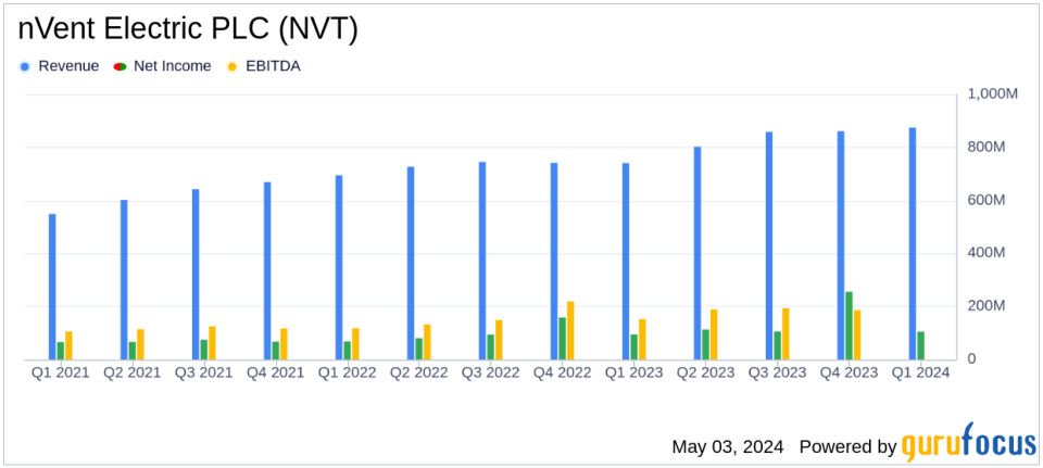 nVent Electric PLC (NVT) Q1 2024 Earnings: Adjusted EPS Exceeds Estimates, Updates Full-Year Guidance