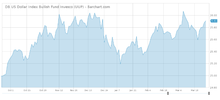 Db%20us%20dollar%20index%20bullish%20fund%20invesco%20%28uup%29