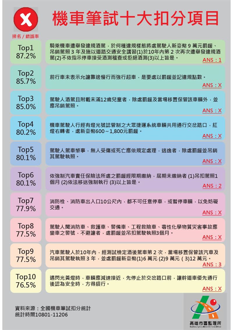 監理所公布機車考照筆試「10大魔王題」。（圖／高雄市區監理所）