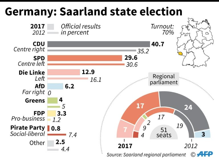 Germany: Saarland regional election