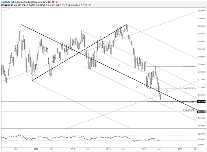 USDJPY Nears Month End at 20 Year Trendline