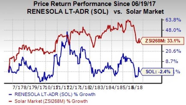 ReneSola (SOL) secures senior debt facility of approximately $24.3 million from Sequoia, in addition to the senior loan facility of $17.4 million, granted earlier, for all of 55MW solar projects.