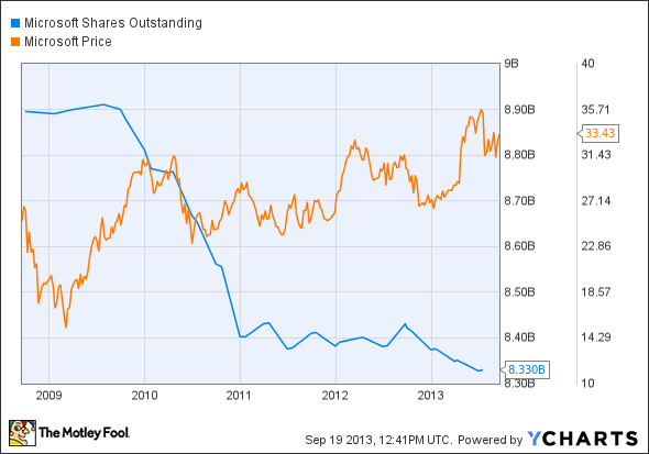 MSFT Shares Outstanding Chart