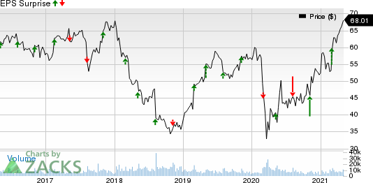 DENTSPLY SIRONA Inc. Price and EPS Surprise