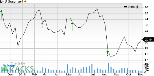 Dropbox, Inc. Price and EPS Surprise