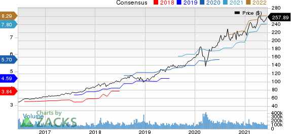 Microsoft Corporation Price and Consensus