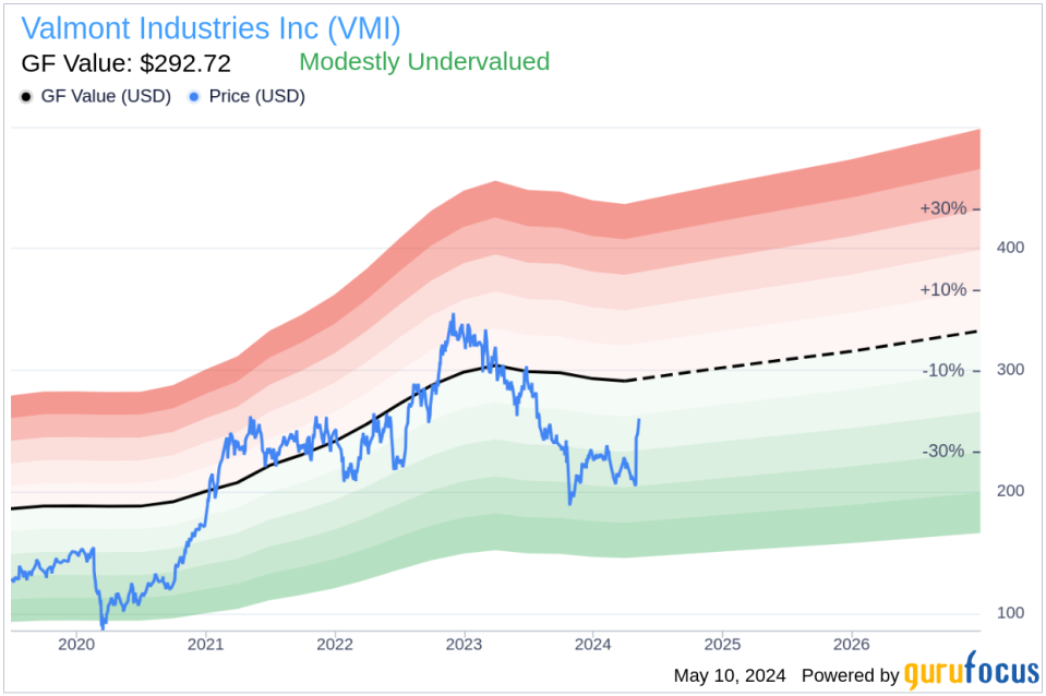 Insider Sale: Director Theodor Freye Sells Shares of Valmont Industries Inc (VMI)