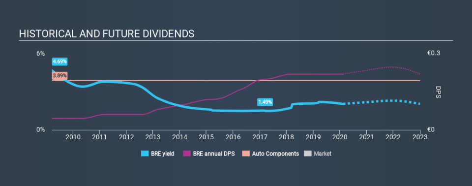 BIT:BRE Historical Dividend Yield, February 13th 2020