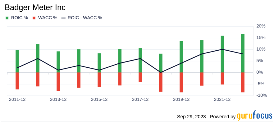 Unveiling Badger Meter (BMI)'s Value: Is It Really Priced Right? A Comprehensive Guide