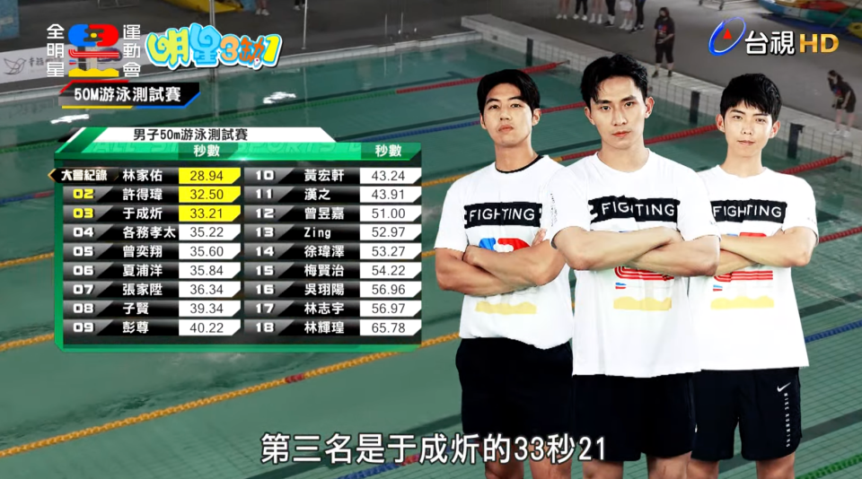 第四季共有七名男生選手突破游泳50公尺大會紀錄（圖／翻攝自台視YouTube）