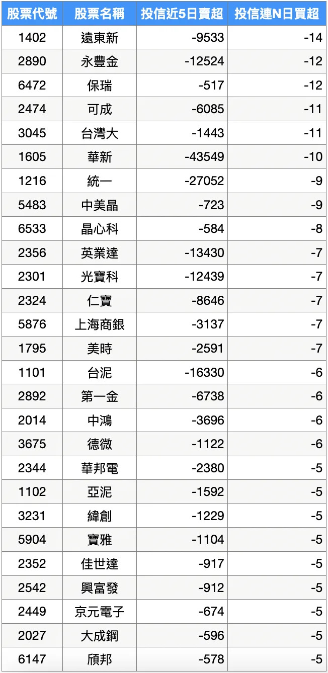 資料來源：籌碼K線(依連續賣超天數排序)