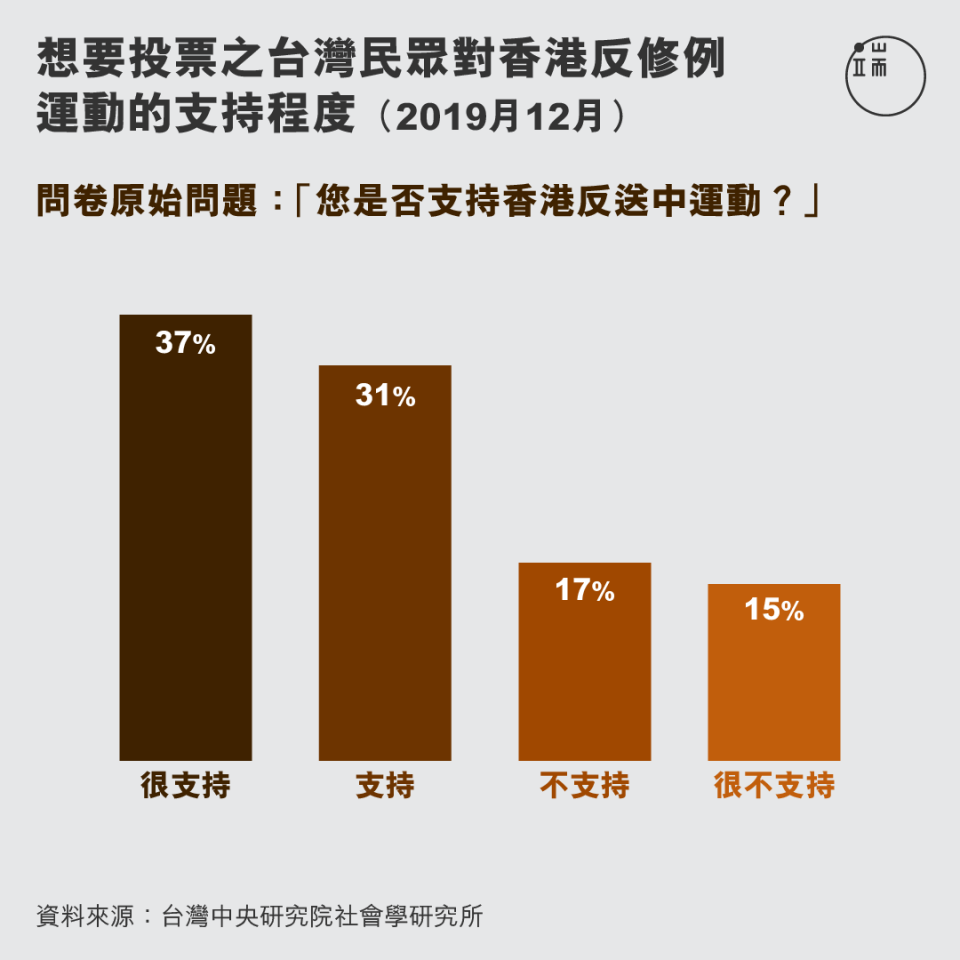 想要投票之台灣民眾對香港反修例運動的支持程度。